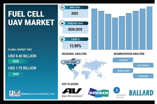 Fuel Cell UAV Market yakıt hücreli İHA pazarı