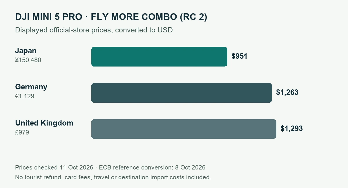 Where Are DJI Drones Cheapest in 2026? Prices and Total Costs 1 Mini 5 Pro RC 2 Fly More prices converted to USD: Japan 951, Germany 1263, United Kingdom 1293