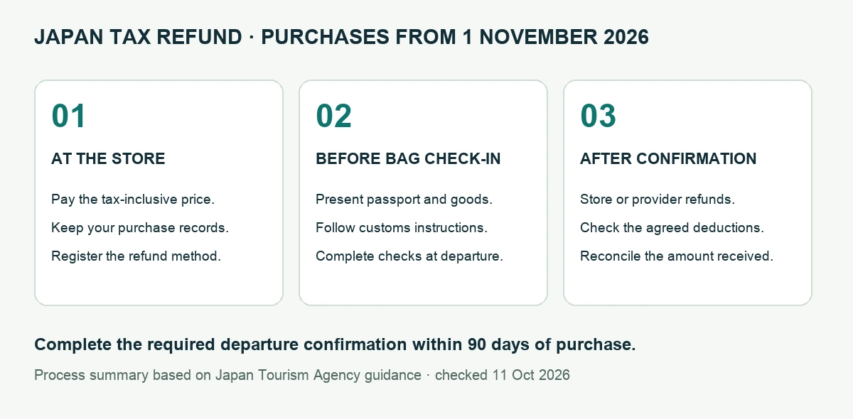 Three refund stages: pay at the store, complete customs checks before baggage check-in, receive the provider refund